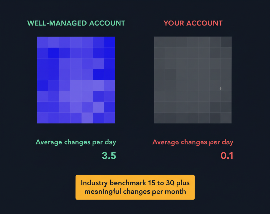 30-day activity heatmap comparing managed vs neglected accounts